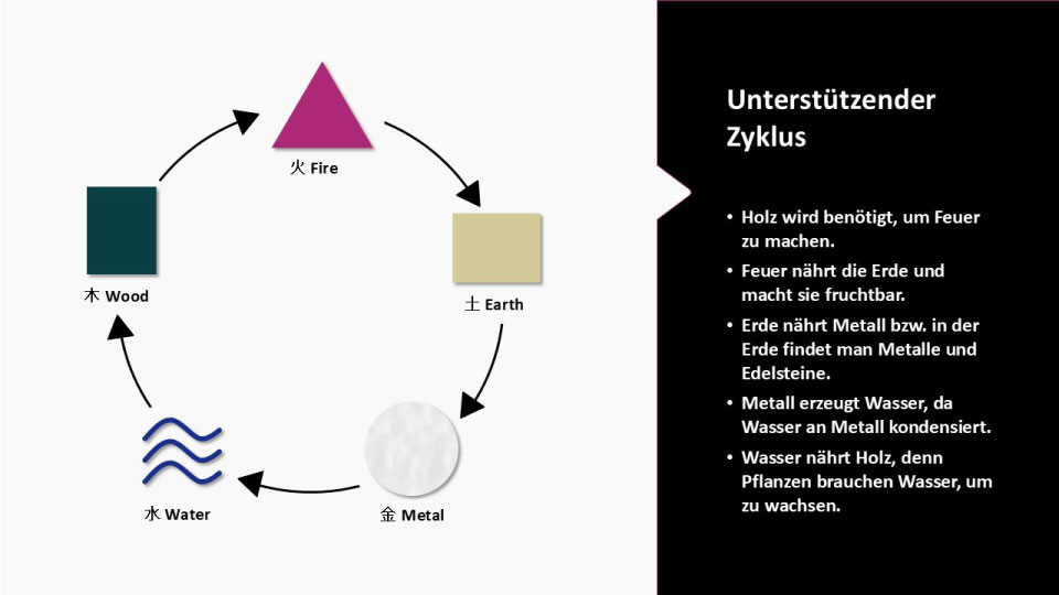 5 Elemente - Supporting Cycle