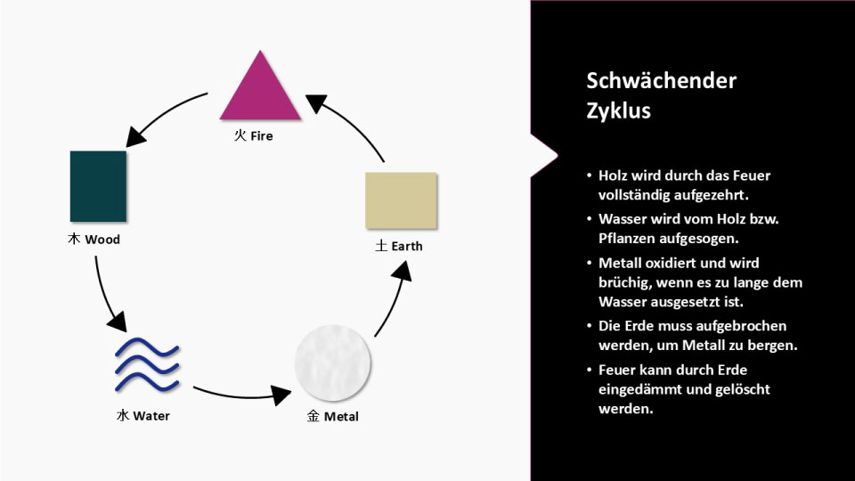 5 Elemente - Weakening Cycle